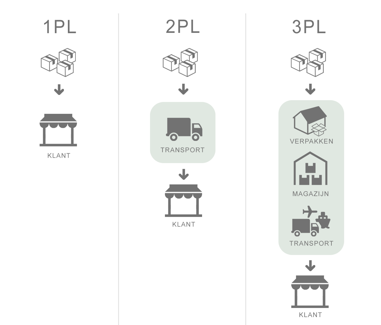 1PL-2PL-3PL-First-party logistics - Second-party logistics - Third-party logistics - WMS-software
